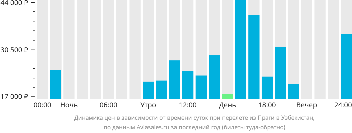 Динамика цен в зависимости от времени вылета из Праги в Узбекистан