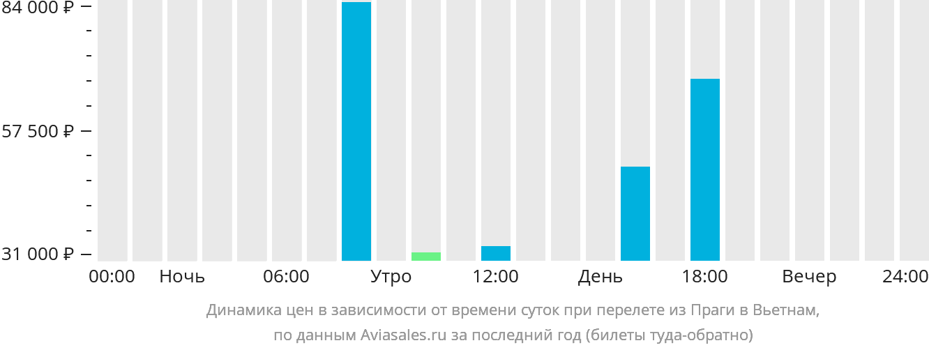 Динамика цен в зависимости от времени вылета из Праги в Вьетнам