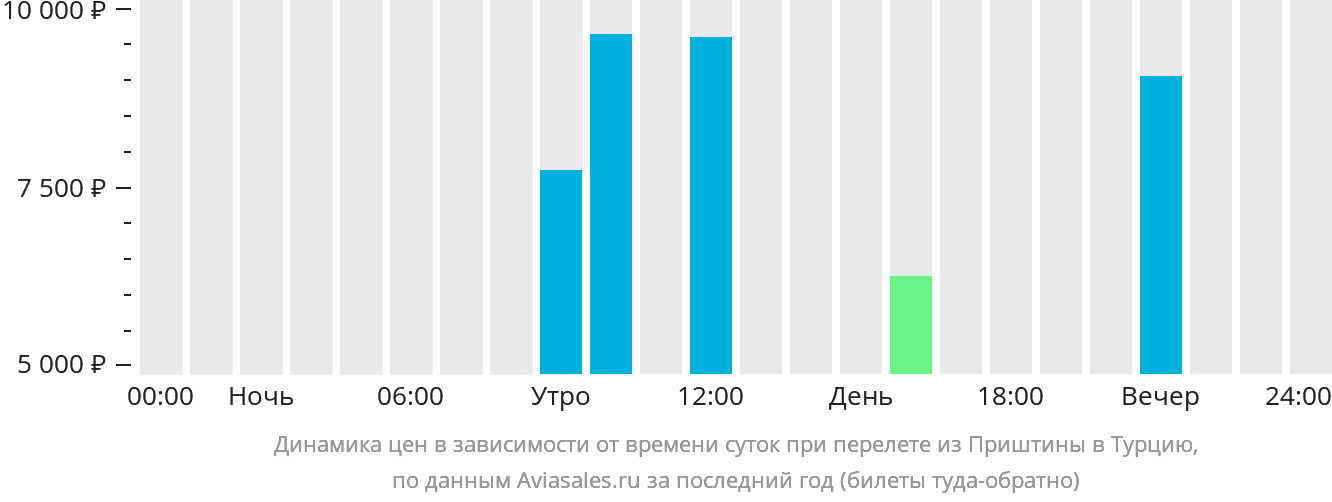Динамика цен в зависимости от времени вылета из Приштины в Турцию