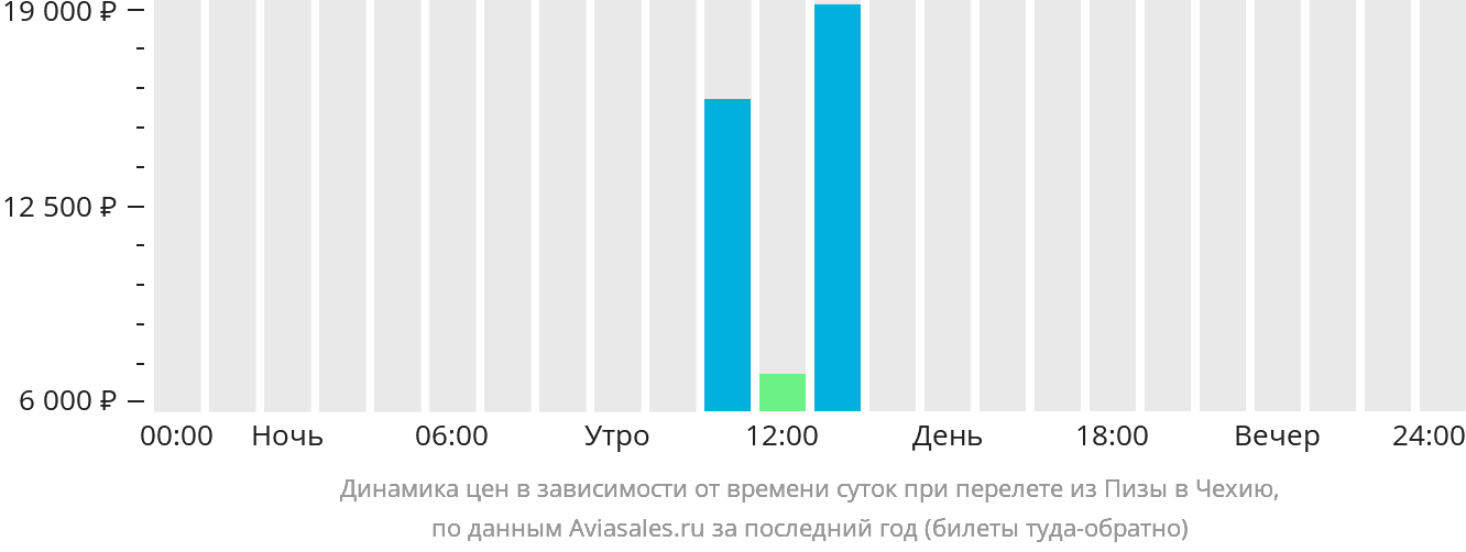 Динамика цен в зависимости от времени вылета из Пизы в Чехию