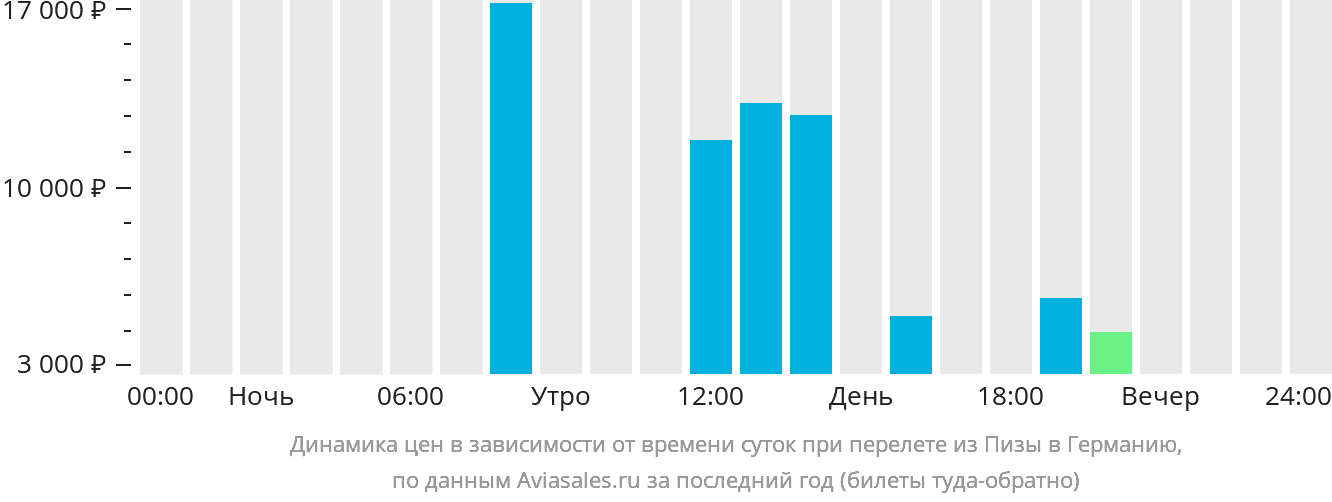Динамика цен в зависимости от времени вылета из Пизы в Германию