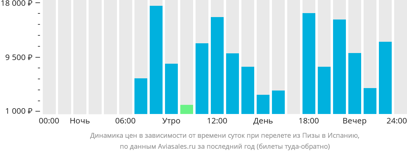 Динамика цен в зависимости от времени вылета из Пизы в Испанию