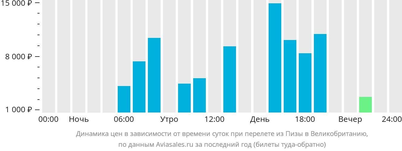 Динамика цен в зависимости от времени вылета из Пизы в Великобританию