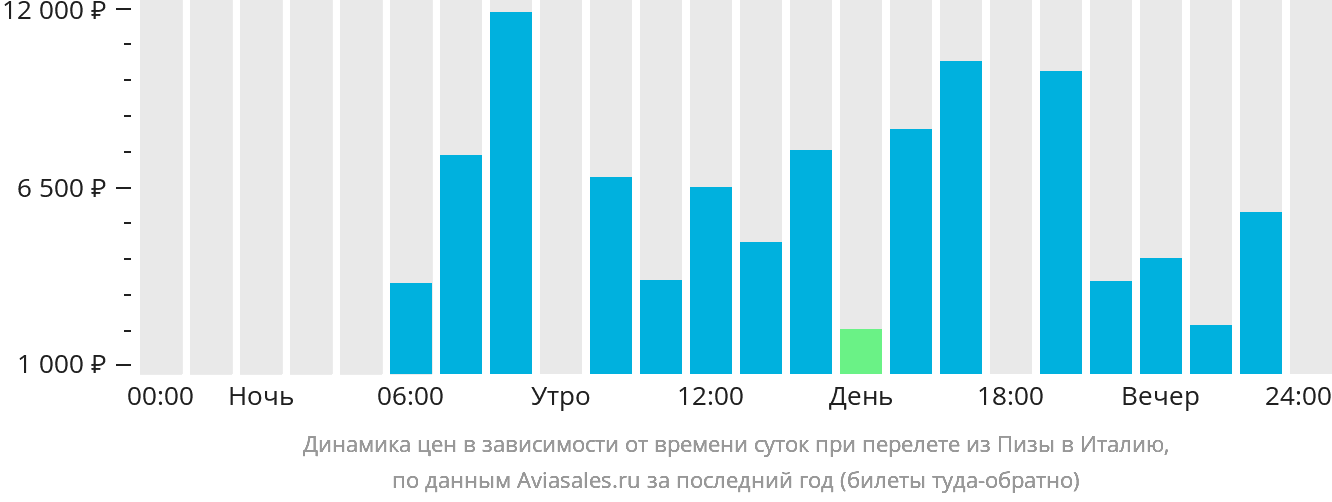 Динамика цен в зависимости от времени вылета из Пизы в Италию