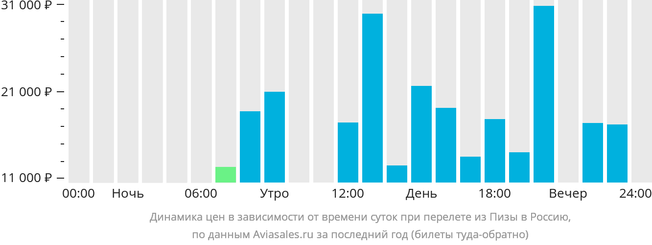 Динамика цен в зависимости от времени вылета из Пизы в Россию