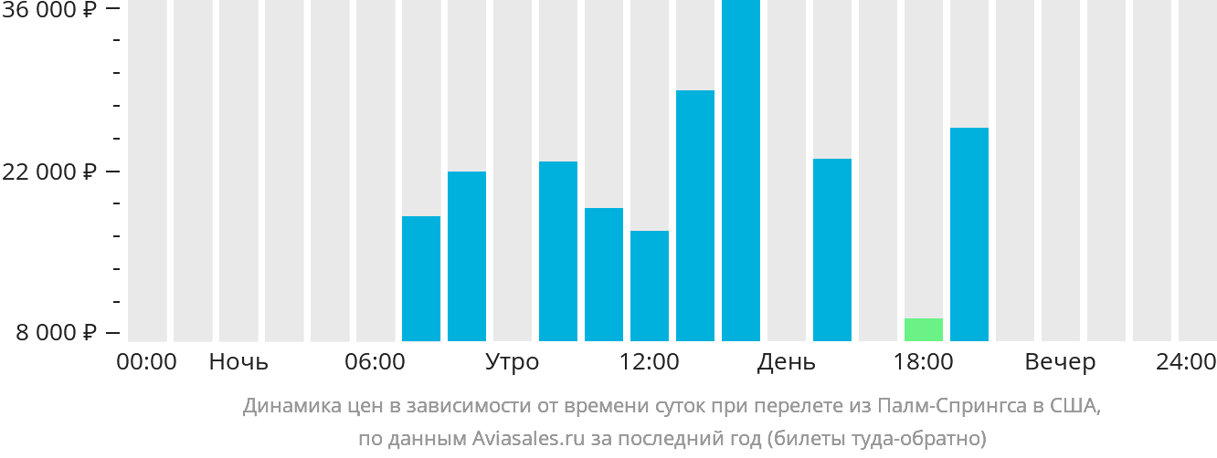 Динамика цен в зависимости от времени вылета из Палм-Спрингс в США