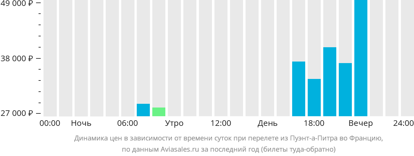 Динамика цен в зависимости от времени вылета из Пуэнт-а-Питра во Францию