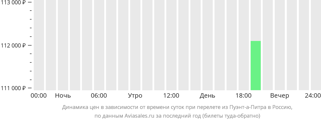 Динамика цен в зависимости от времени вылета из Пуэнт-а-Питра в Россию