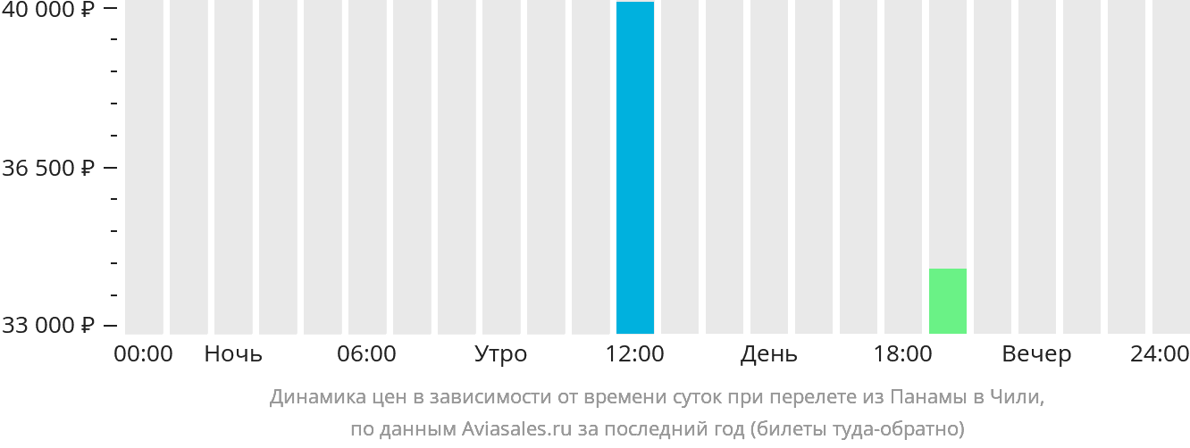 Динамика цен в зависимости от времени вылета из Панамы в Чили