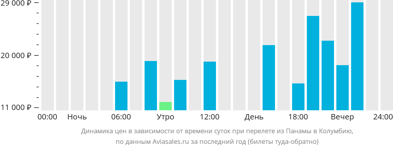 Динамика цен в зависимости от времени вылета из Панамы в Колумбию
