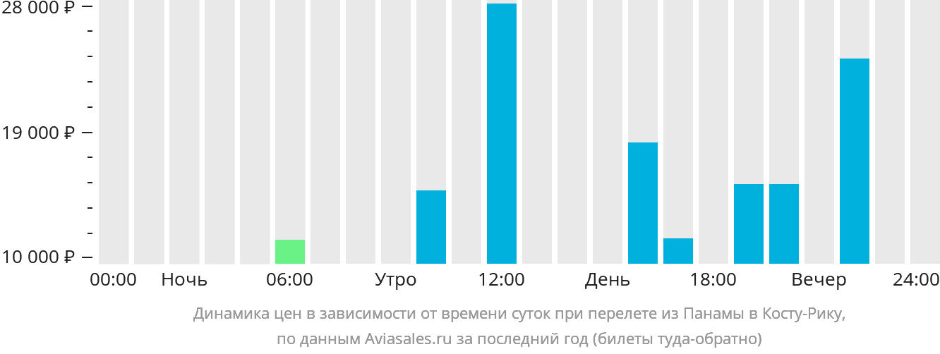 Динамика цен в зависимости от времени вылета из Панамы в Коста-Рику