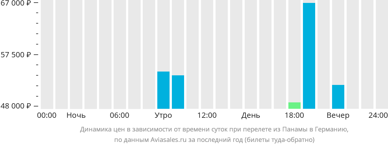 Динамика цен в зависимости от времени вылета из Панамы в Германию