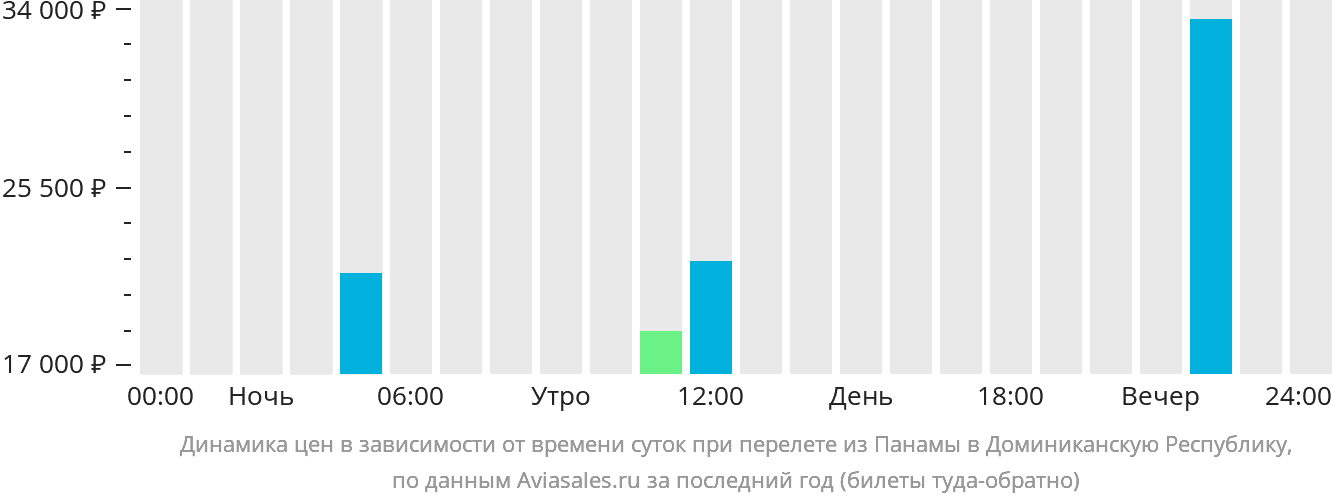 Динамика цен в зависимости от времени вылета из Панамы в Доминиканскую Республику