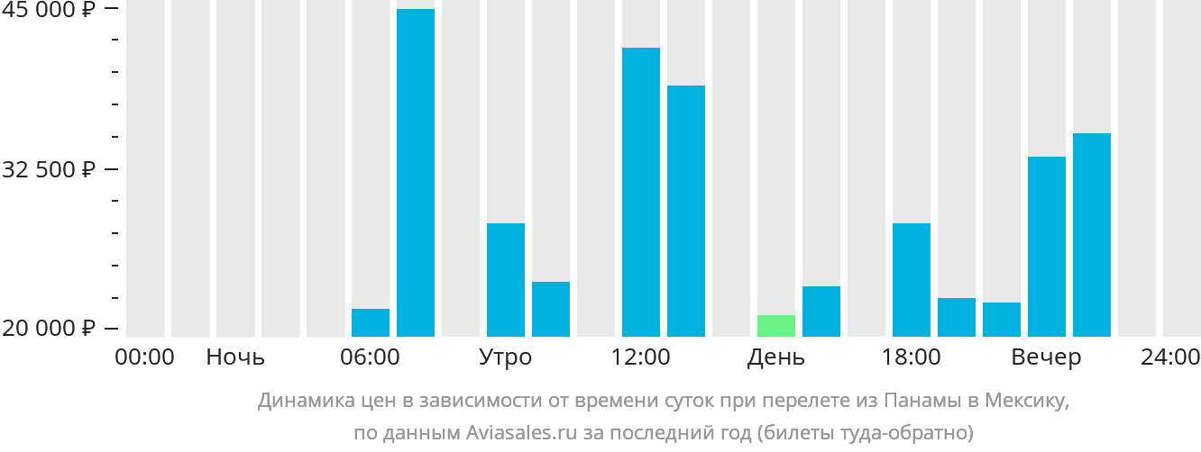 Динамика цен в зависимости от времени вылета из Панамы в Мексику