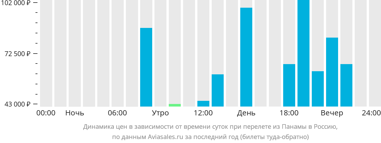 Динамика цен в зависимости от времени вылета из Панамы в Россию
