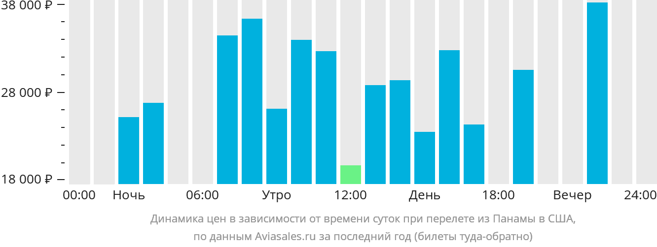 Динамика цен в зависимости от времени вылета из Панамы в США