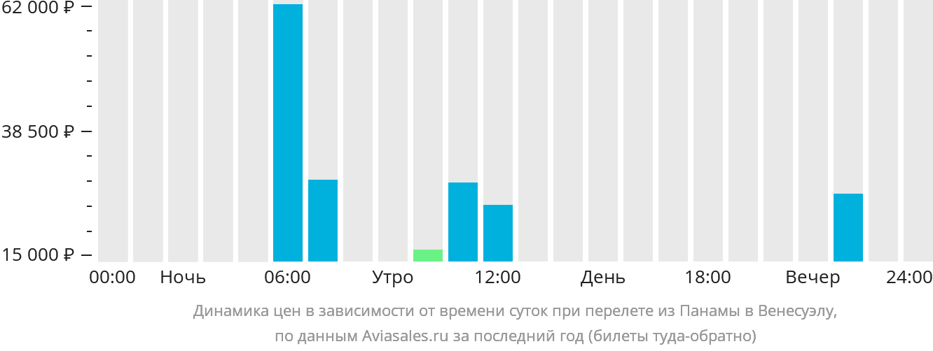 Динамика цен в зависимости от времени вылета из Панамы в Венесуэлу