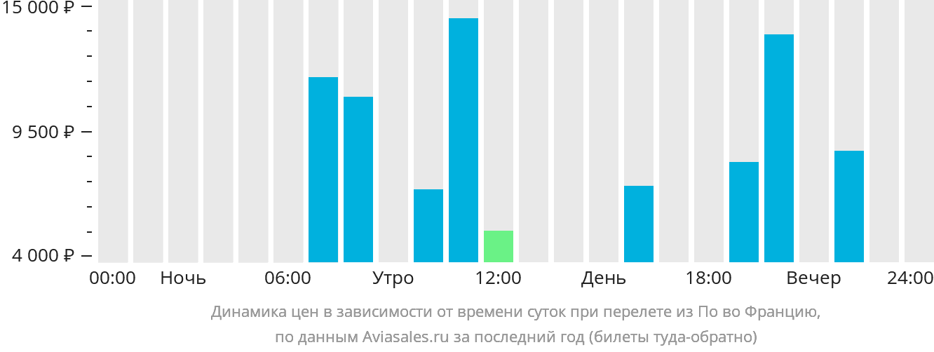 Динамика цен в зависимости от времени вылета из По во Францию