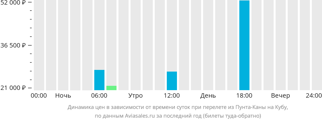 Динамика цен в зависимости от времени вылета из Пунта-Каны на Кубу