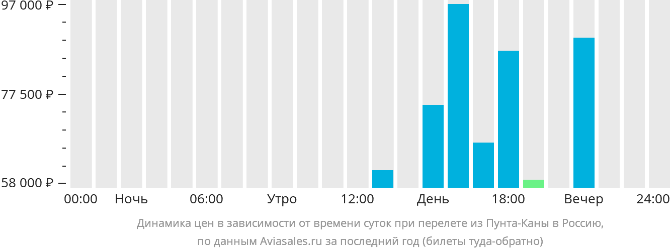 Динамика цен в зависимости от времени вылета из Пунта-Каны в Россию