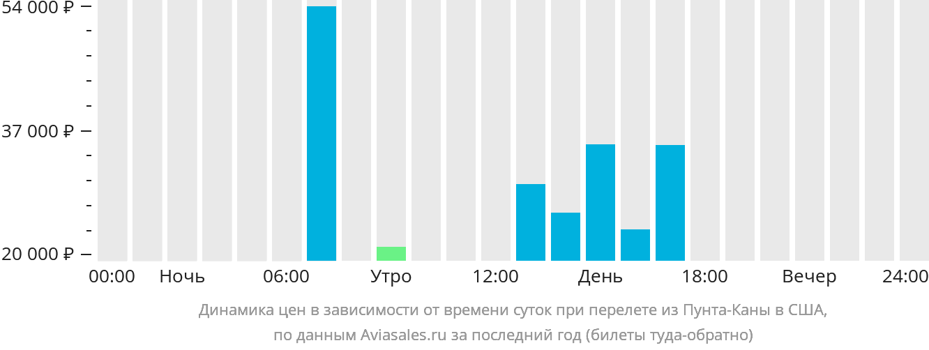 Динамика цен в зависимости от времени вылета из Пунта-Каны в США