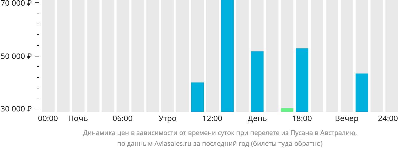Динамика цен в зависимости от времени вылета из Пусана в Австралию