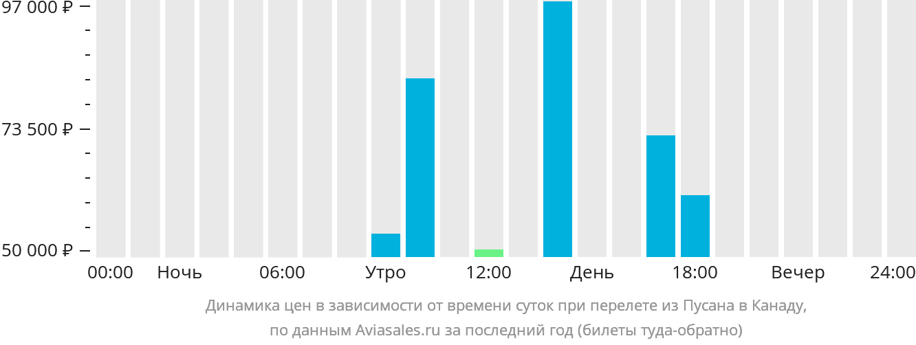 Динамика цен в зависимости от времени вылета из Пусана в Канаду