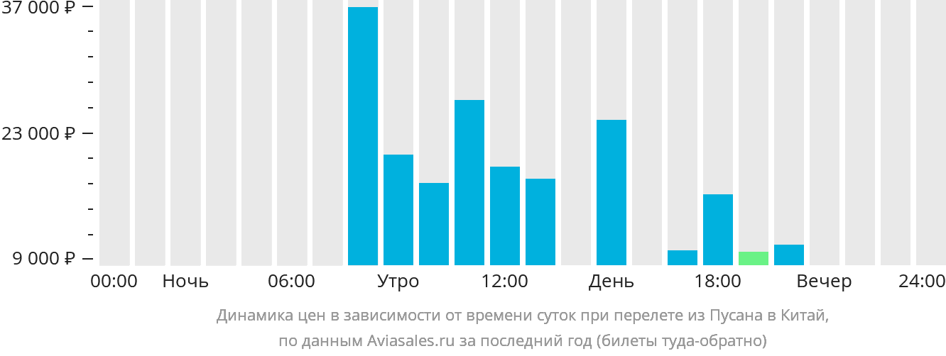 Динамика цен в зависимости от времени вылета из Пусана в Китай