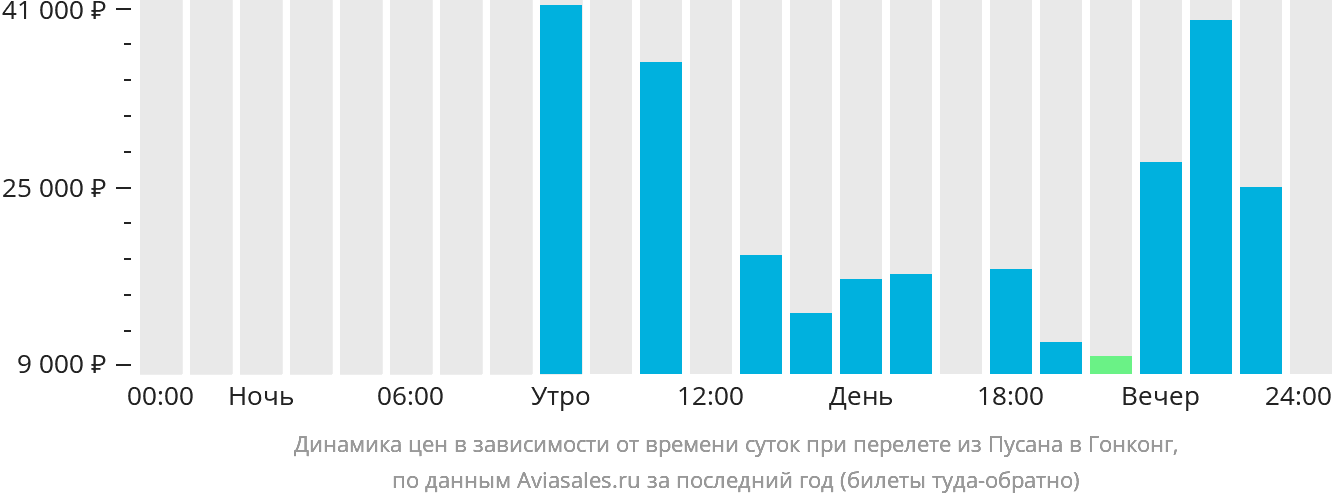 Динамика цен в зависимости от времени вылета из Пусана в Гонконг