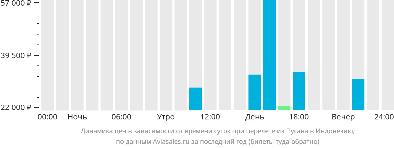 Динамика цен в зависимости от времени вылета из Пусана в Индонезию