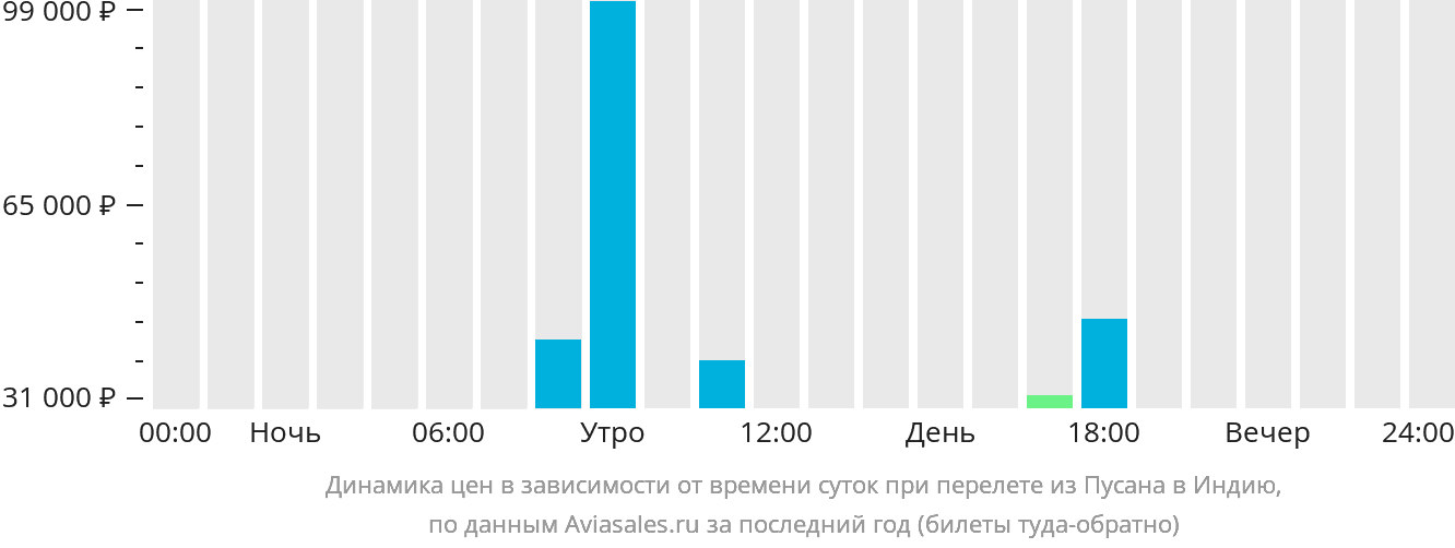 Динамика цен в зависимости от времени вылета из Пусана в Индию