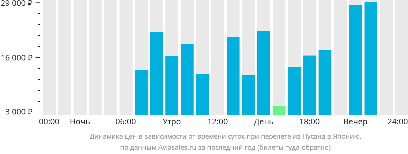 Динамика цен в зависимости от времени вылета из Пусана в Японию