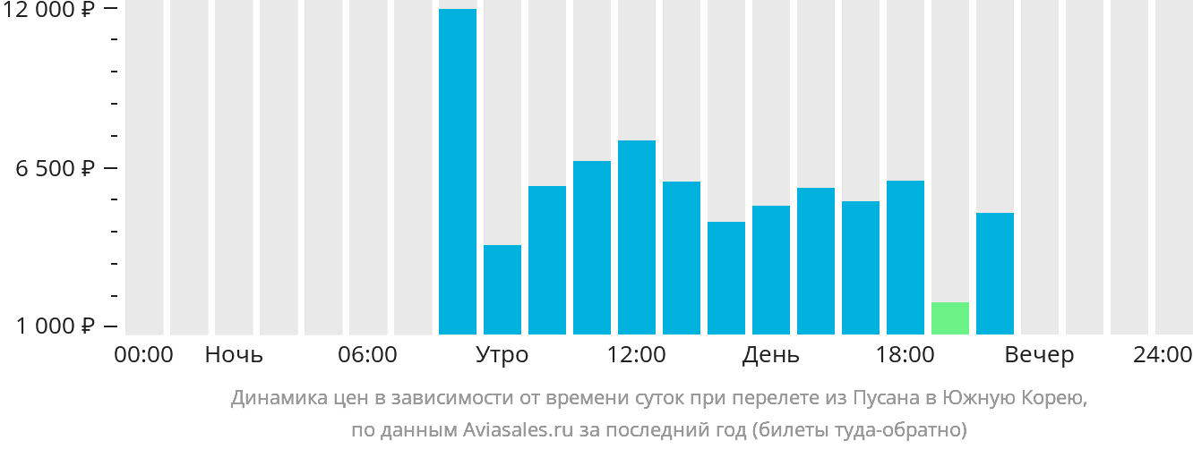 Динамика цен в зависимости от времени вылета из Пусана в Южную Корею