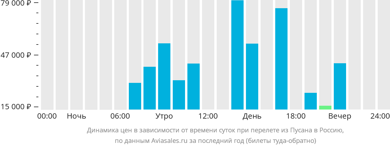 Динамика цен в зависимости от времени вылета из Пусана в Россию