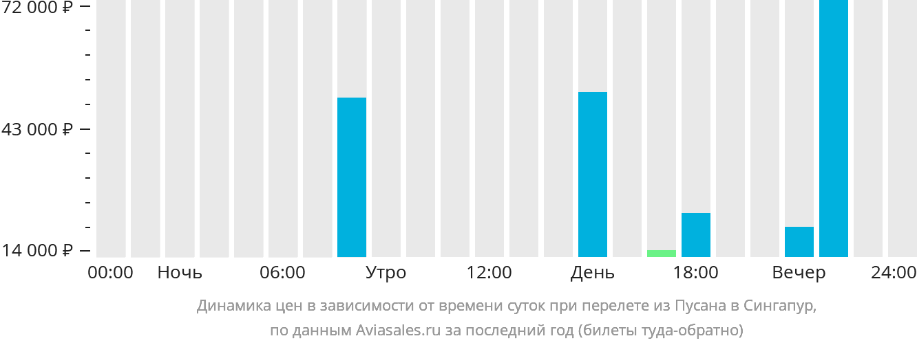 Динамика цен в зависимости от времени вылета из Пусана в Сингапур