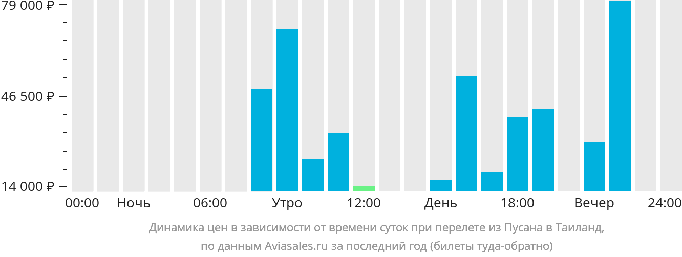 Динамика цен в зависимости от времени вылета из Пусана в Таиланд
