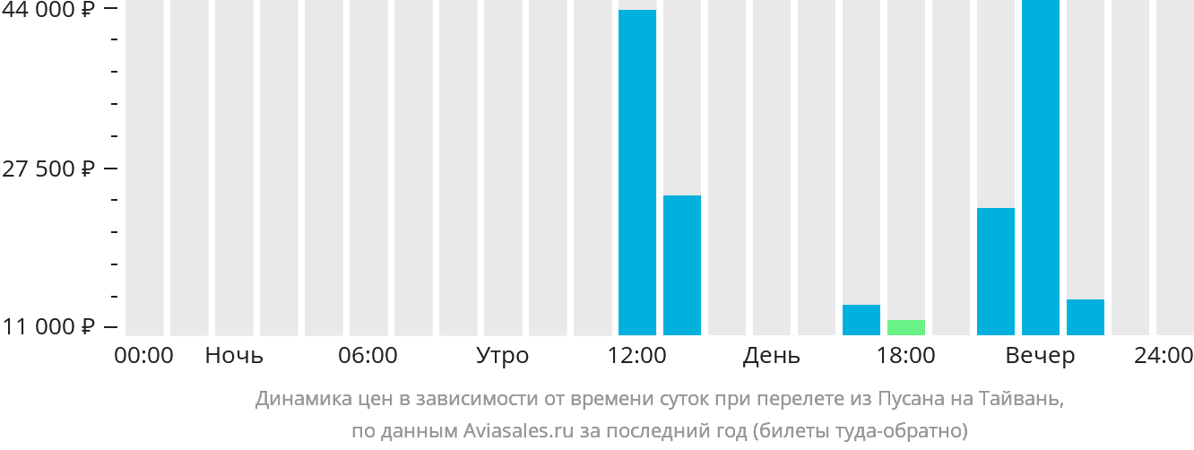 Динамика цен в зависимости от времени вылета из Пусана на Тайвань