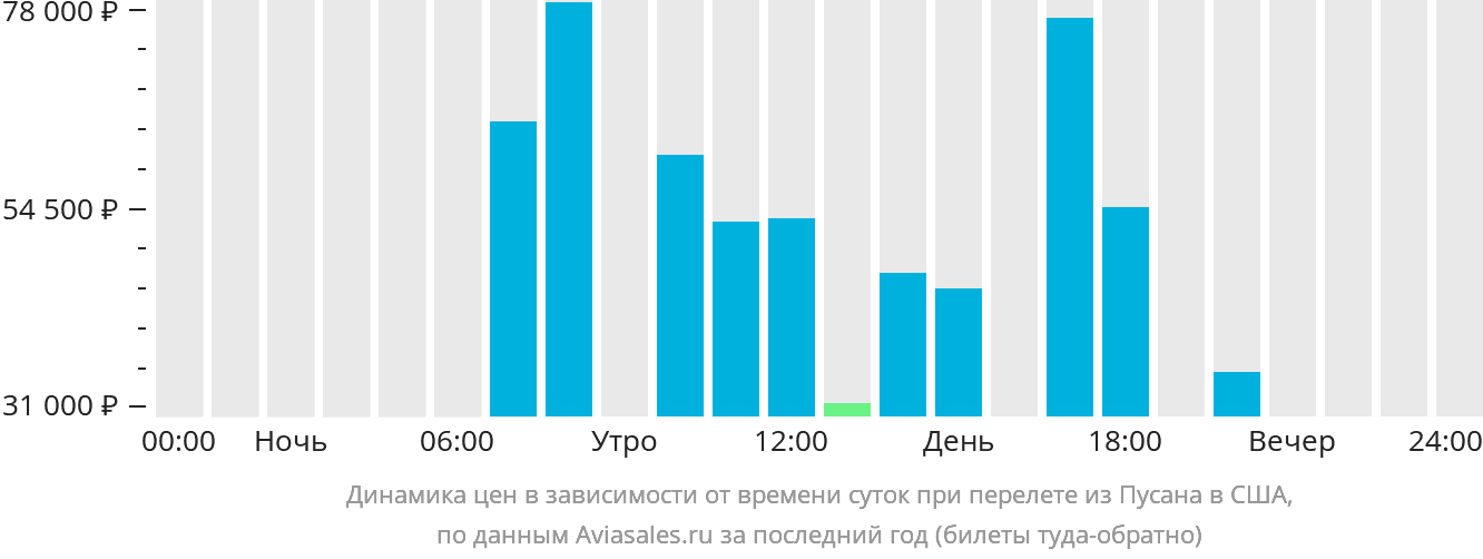 Динамика цен в зависимости от времени вылета из Пусана в США