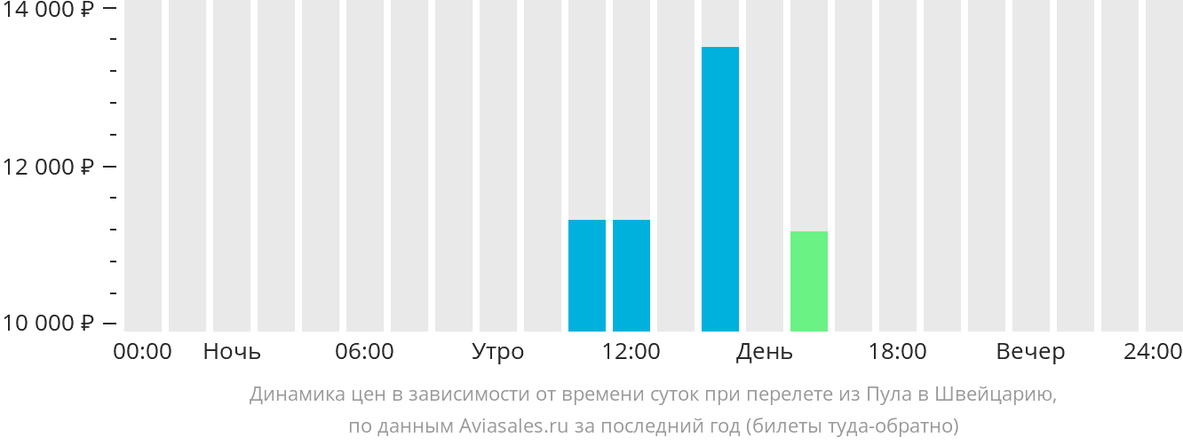 Динамика цен в зависимости от времени вылета из Пулы в Швейцарию
