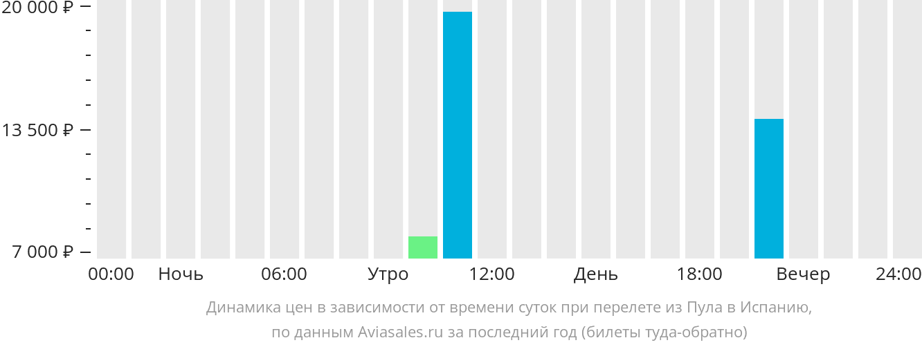 Динамика цен в зависимости от времени вылета из Пулы в Испанию