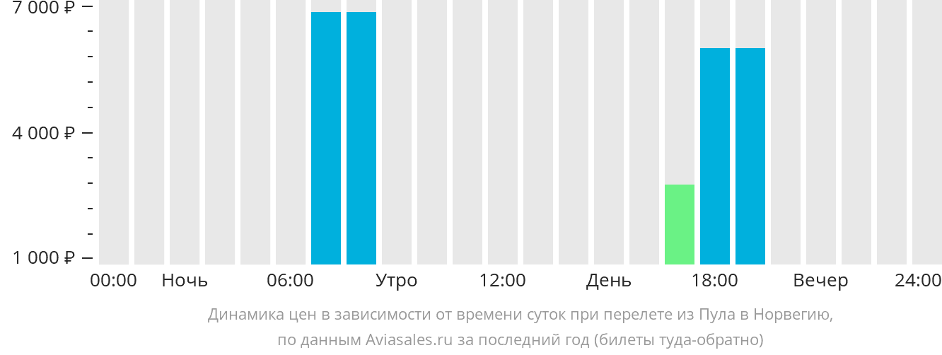 Динамика цен в зависимости от времени вылета из Пулы в Норвегию