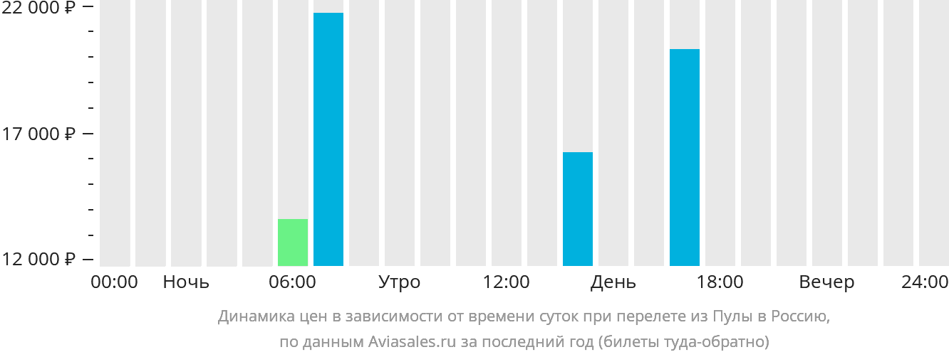 Динамика цен в зависимости от времени вылета из Пулы в Россию