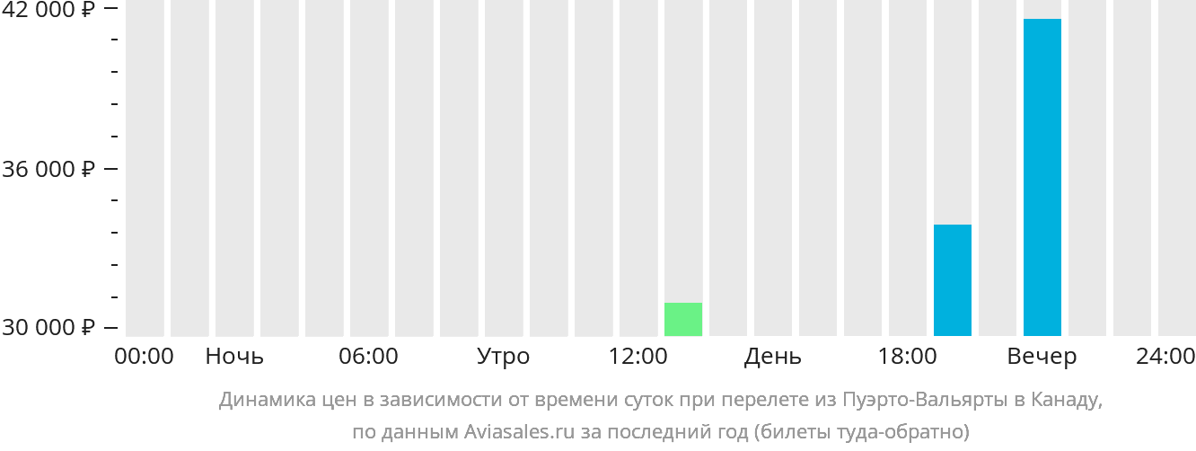 Динамика цен в зависимости от времени вылета из Пуэрто-Вальярты в Канаду