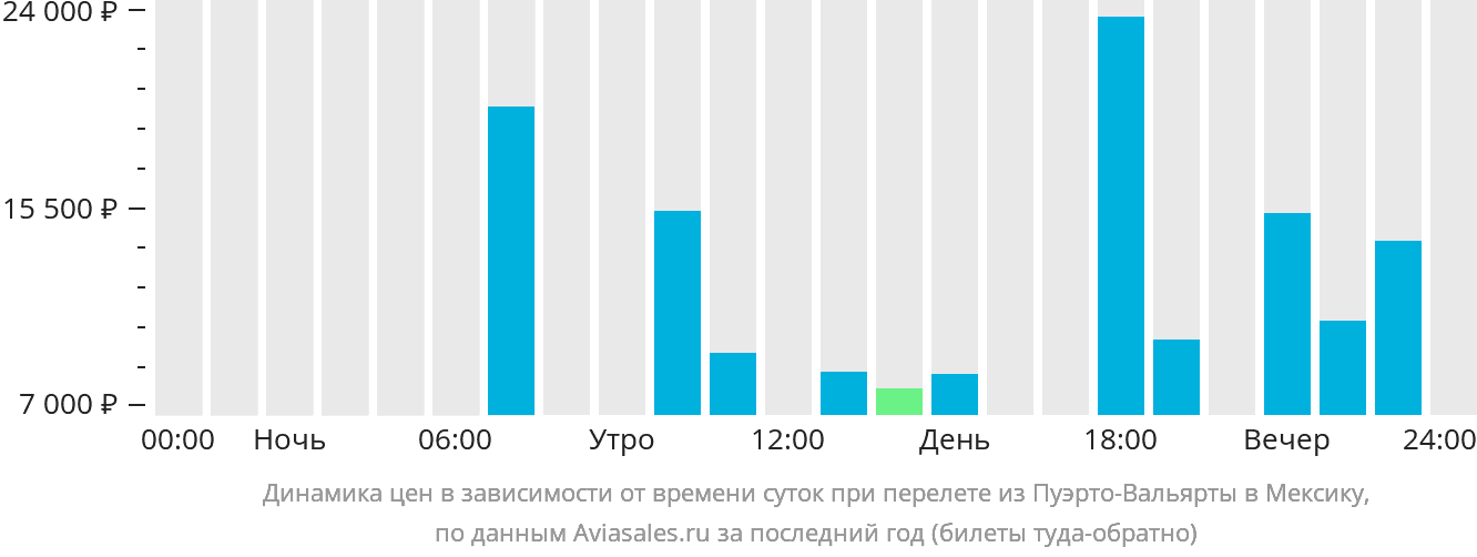 Динамика цен в зависимости от времени вылета из Пуэрто-Вальярты в Мексику