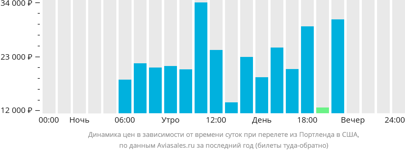 Динамика цен в зависимости от времени вылета из Портленда в США