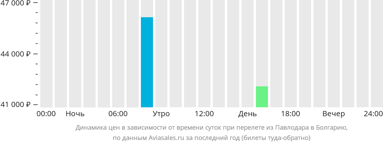 Динамика цен в зависимости от времени вылета из Павлодара в Болгарию