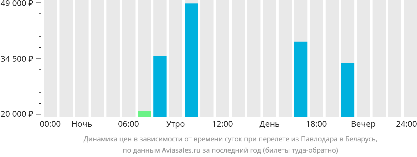 Динамика цен в зависимости от времени вылета из Павлодара в Беларусь