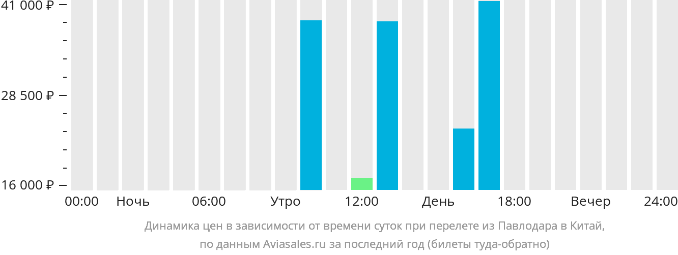 Динамика цен в зависимости от времени вылета из Павлодара в Китай