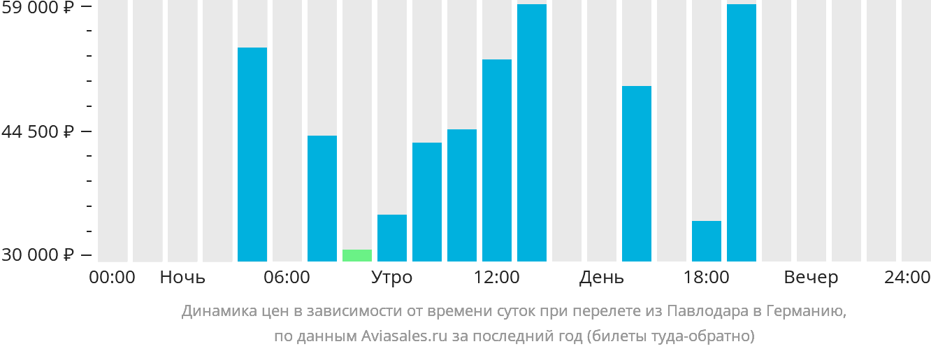 Динамика цен в зависимости от времени вылета из Павлодара в Германию