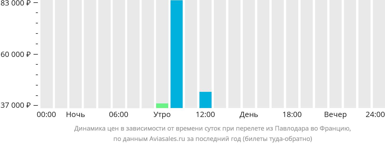 Динамика цен в зависимости от времени вылета из Павлодара во Францию